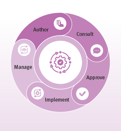 Policy and procedure development and improvement cycle. Author, consult, approve, implement, manage.