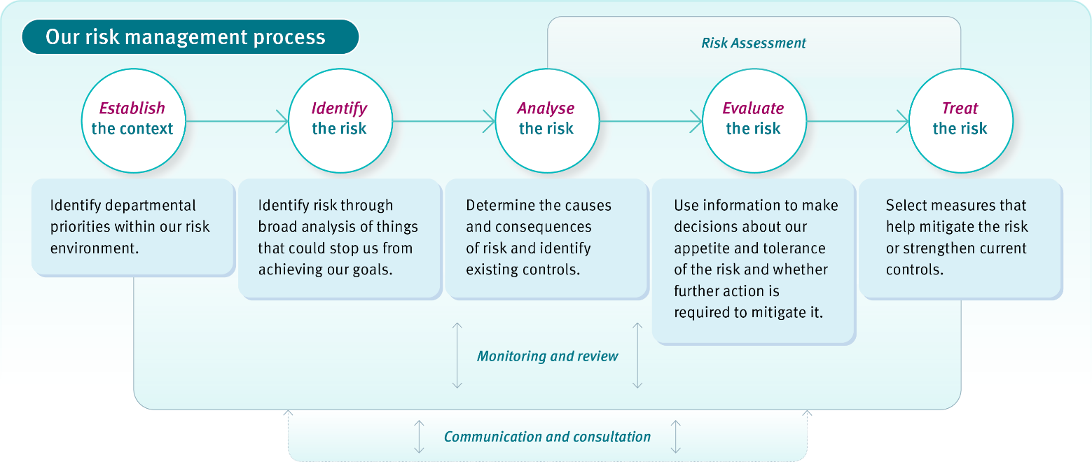 A diagram of the risk management process, outlining the 5 steps of: - Establish the context - Identify the risk  - Analyse the risk - Evaluate the risk - Treat the risk