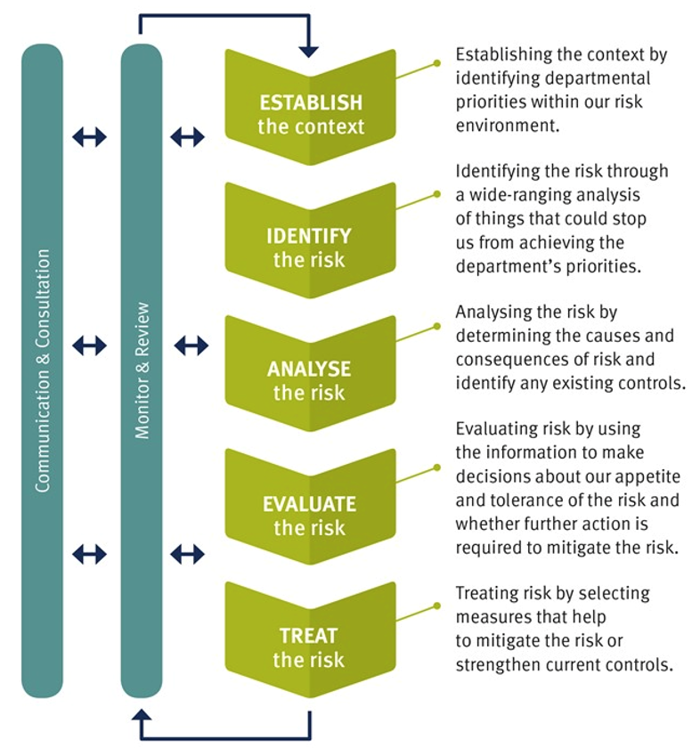 An image showing the enterprise risk flowchart of: Establish, identify, analyse, evaluate and treat.