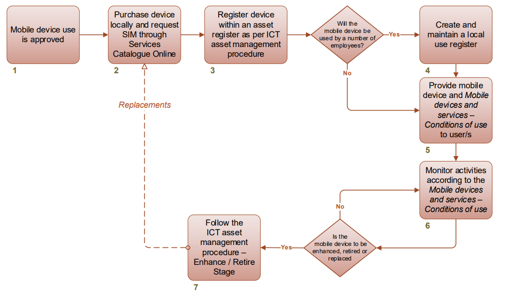 The flowchart outlines the steps required by a manager, director, principal or above to manage a mobile device and their services