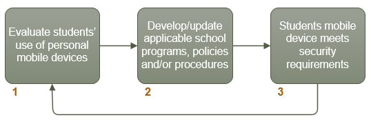 Diagram shows the steps Principals will take when managing students' personal mobile devices within schools