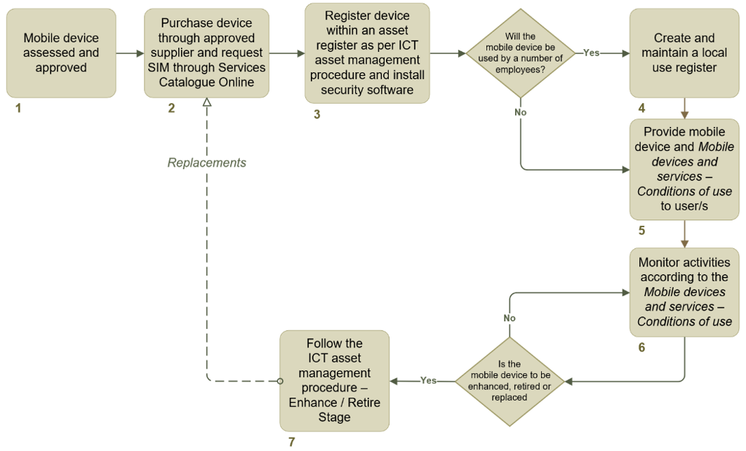 Flowchart illustrating mobile device management process, starting from device assessment and approval to purchase, registration, usage monitoring, and eventual replacement or retirement. Key steps include decision points on device usage by multiple employees, creation of local use register, and adherence to ICT asset management procedures, with directional arrows and numbered boxes indicating sequence.