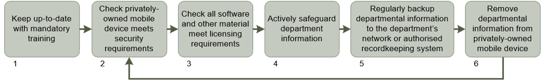 A flowchart illustrating a six-step process for safeguarding departmental information on privately-owned mobile devices. Steps include mandatory training, security and licensing checks, safeguarding information, regular backups to authorised systems, and removal of departmental data from devices.