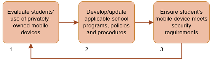 Flowchart illustrating a three-step process for managing students' use of privately-owned mobile devices, starting with evaluation, followed by development or updating of school programs, policies, and procedures, and concluding with ensuring devices meet security requirements. The chart uses peach-colored rectangular boxes connected by arrows, with each step numbered 1 through 3, and includes a feedback loop from step 3 back to step 1.