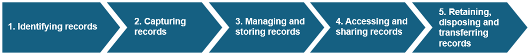 A horizontal flowchart with five blue arrow-shaped segments numbered 1 to 5, illustrating steps in a records management process. Each segment contains white text describing stages: Identifying records, Capturing records, Managing and storing records, Accessing and sharing records, and Retaining, disposing and transferring records.