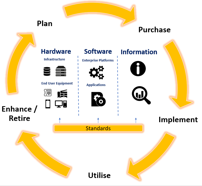 ICT asset management lifecycle: Plan, Purchase, Implement, Utilise, Enhance/Retire. 