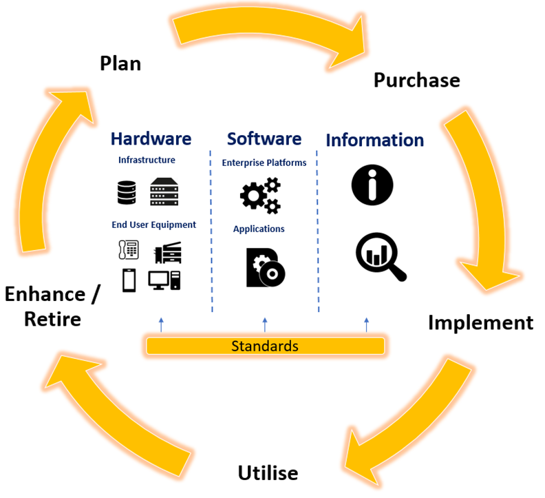 A circular lifecycle diagram with arrows showing each stage of the ICT asset management lifecycle; Plan, purchase, implement, utilise and enhance or retire. In the middle of the circle shows various types of ICT assets in three categories; Hardware, including infrastructure and end user equipment like phones, computers and printers; Software which includes enterprise platforms and applications; and the final category is information.