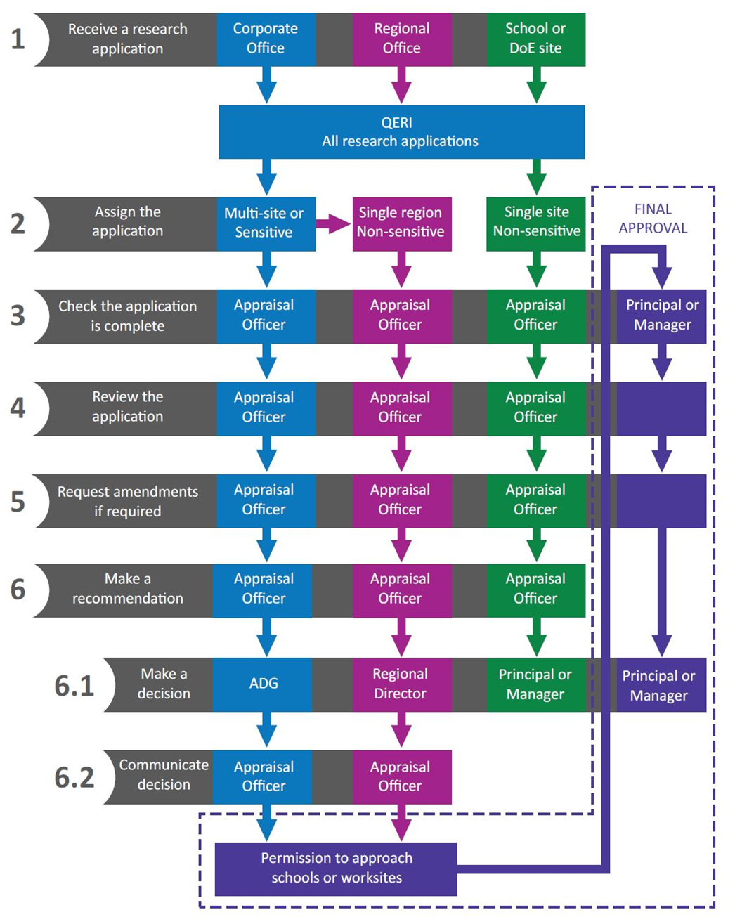 Flowchart – Research applications: Appraisals and decisions