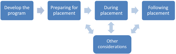 Work experience placements for school students process:   Develop the program Preparing for placement During placement Following placement