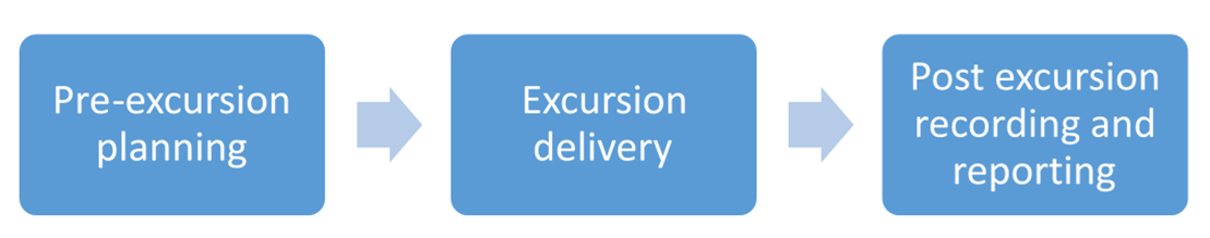 An image of a flowchart showing the process for the planning and delivery of a school excursion. 1. Pre-excursion planning. 2. Excursion delivery. 3. Post excursion recording and reporting.