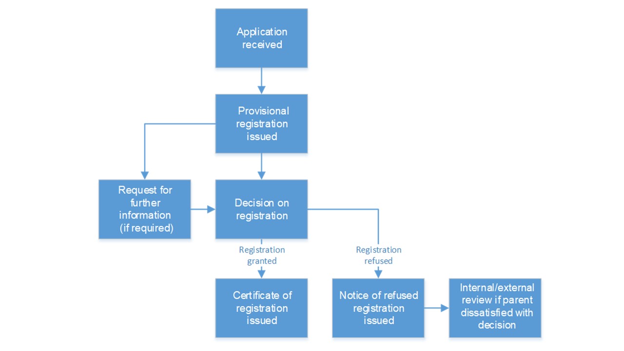 Summary of application process flowchart