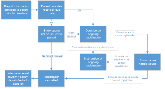 Summary of reporting process flowchart for home education
