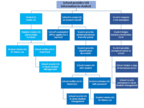 Unique student identifier process  