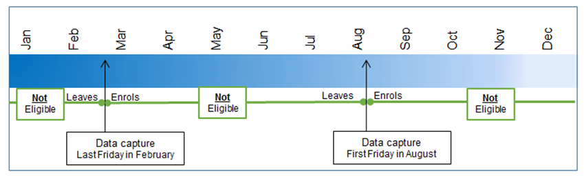 Date line chart of TRA eligibility