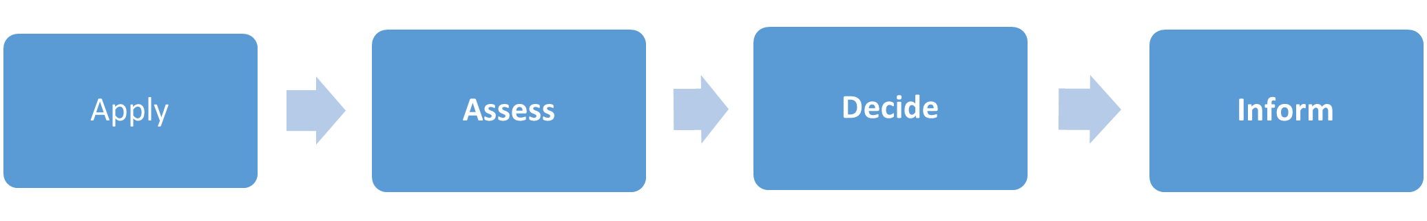 Blue rectangles with arrows pointing to the right. From left to right: 1. Apply, 2. Assess, 3. Decide, 4. Inform