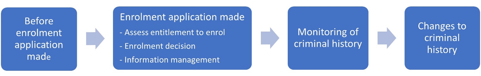 Mature age student application process steps: - Before enrolment application is made - Enrolment application made - Monitoring of criminal history - Changes to criminal history