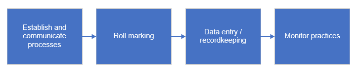 An image of a process flowchart. It shows four boxes showing the process steps.  1. Establish and communicate processes 2. Roll marking 3. Data entry/recordkeeping 4. Monitor practices