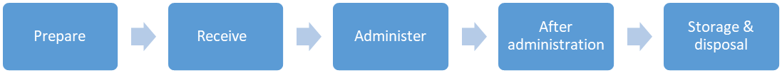 Process flowchart shows the steps for administering medications in schools. Step 1 Prepare, step 2 receive, step 3 administer, step 4 after administration, step 5 storage and disposal 