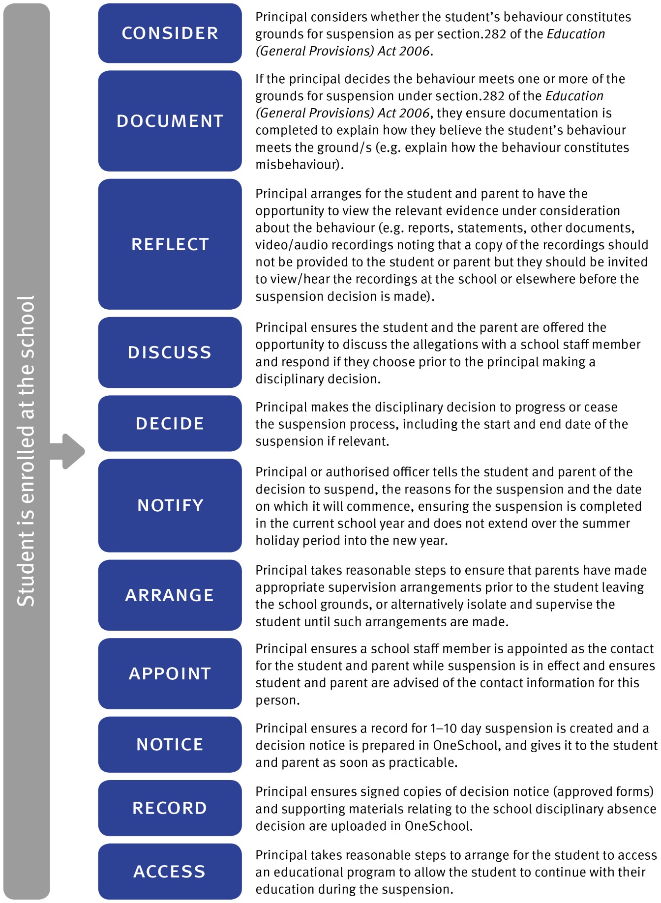 Flowchart showing steps for Principal to process suspensions of 1-10 days where a student is enrolled at the school as: 1. Consider  2. Document 3. Reflect 4. Discuss 5. Decide 6. Notify 7. Arrange 8. Appoint 9. Notice 10. Record 11. Access
