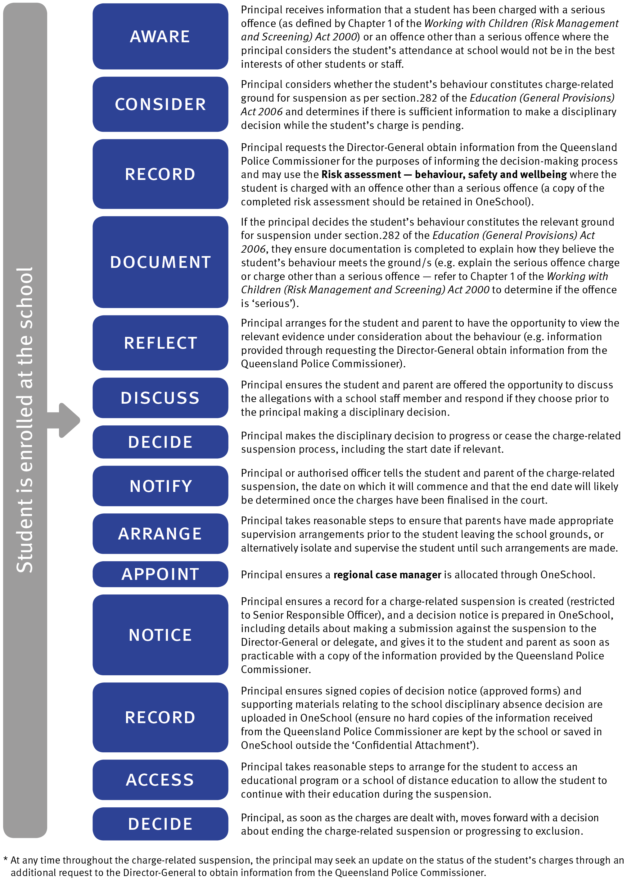 Flowchart showing steps for Principal to process charge related suspensions where a student is enrolled at the school as: 1. Aware  2. Consider 3. Record 4. Document 5. Reflect 6. Discuss 7. Decide 8. Notify 9. Arrange 10. Appoint 11. Notice 12. Record 13. Access 14. Decide