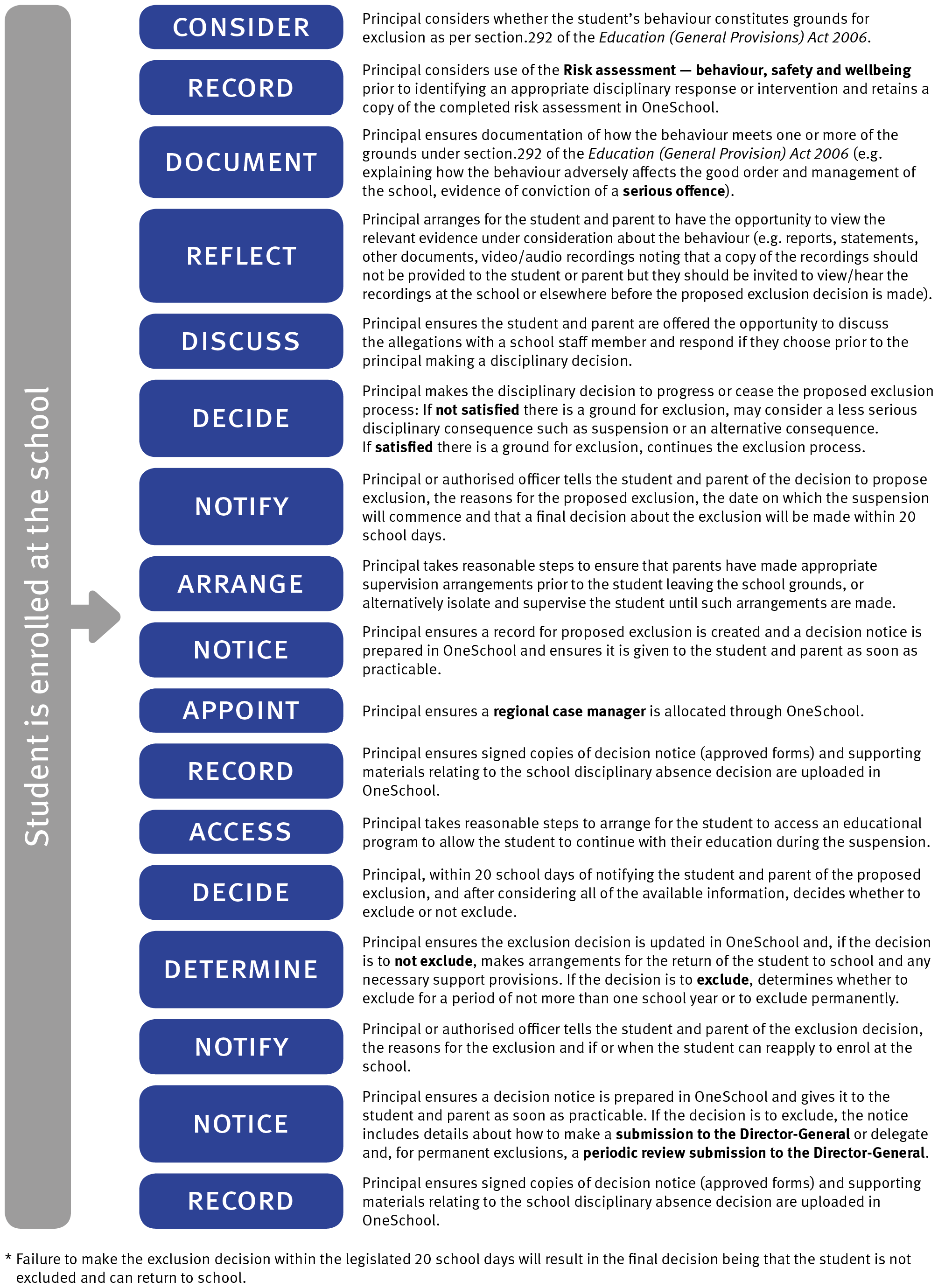 Flowchart showing steps for Principal to process exclusion where a student is enrolled at the school as: 1. Consider 2. Record 3. Document 4. Reflect 5. Discuss 6. Decide 7. Notify 8. Arrange 9. Notice 10. Appoint 11. Record 12. Access 13. Decide 14. Determine 15. Notify 16. Notice 17. Record