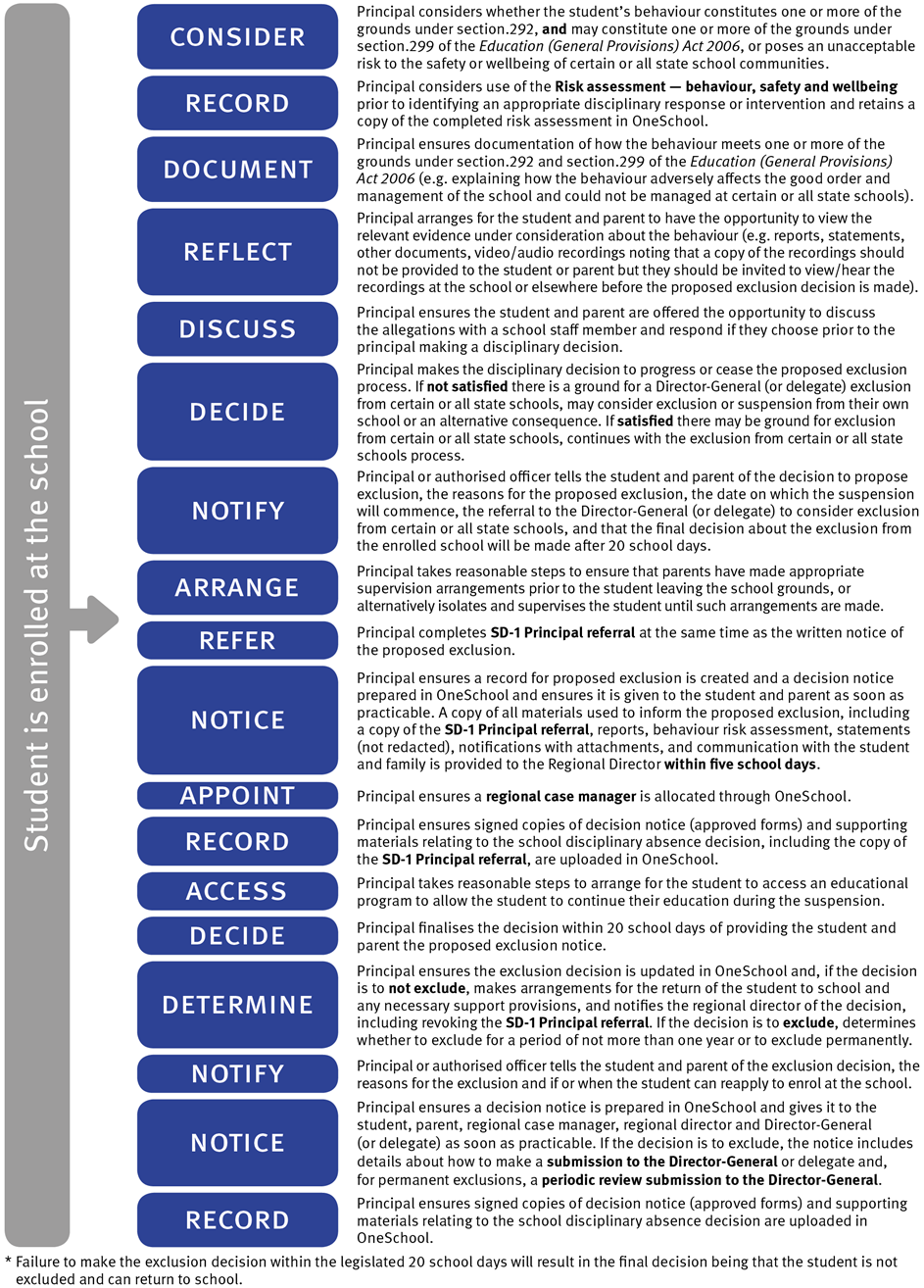 Flowchart of process for exclusion by the Director-General (or delegate) for certain Queensland state schools or all state schools where a student is enrolled at the school: 1. Consider 2. Record 3. Document 4. Reflect 5. Discuss 6. Decide 7. Notify 8. Arrange 9. Refer 10. Notice 11. Appoint 12. Record 13. Access 14. Decide 15. Determine 16. Notify 17. Notice 18. Record
