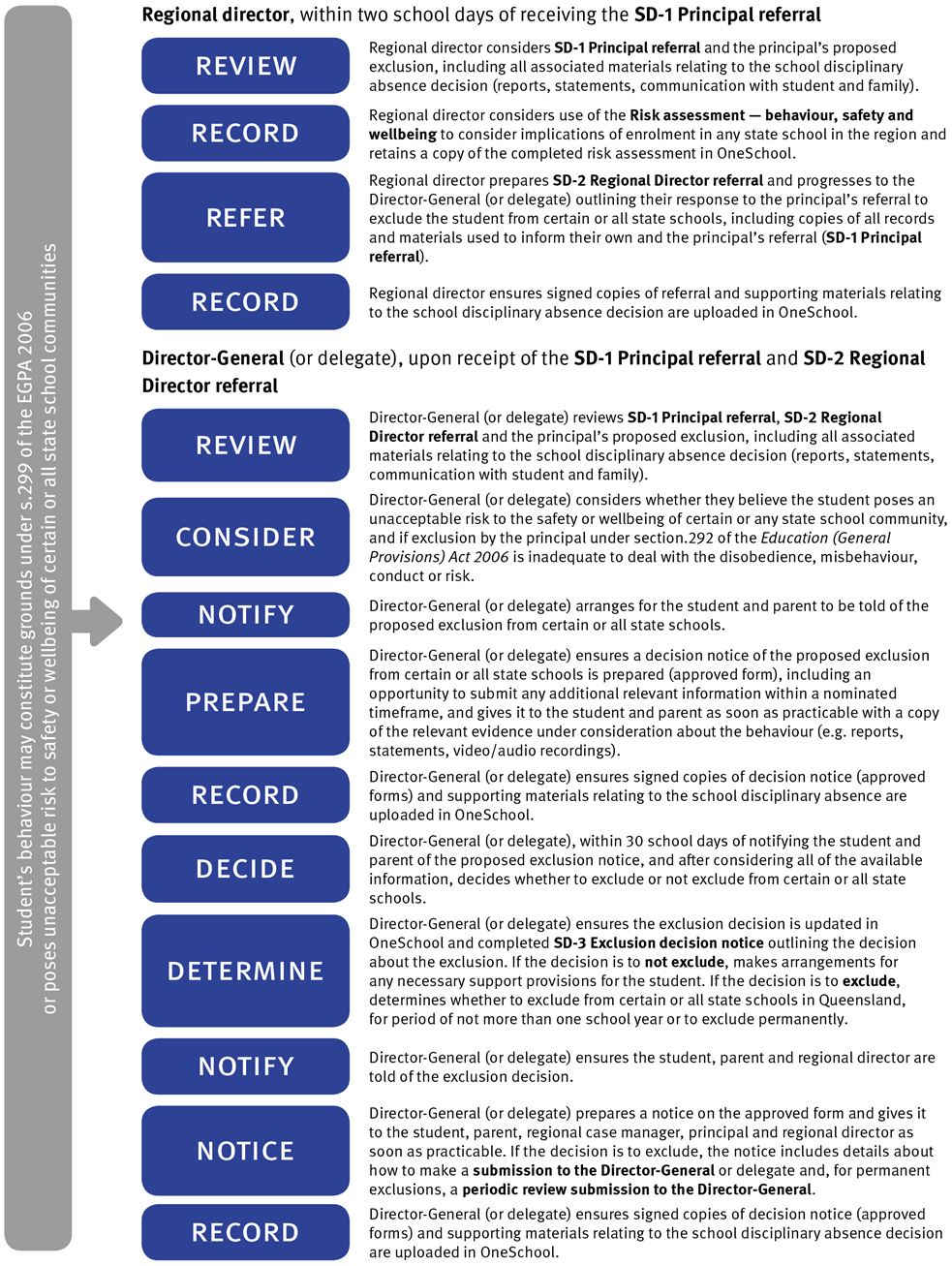 Continued flowchart of process for exclusion by the Director-General (or delegate) for certain Queensland state schools or all state schools where a student is enrolled at the school: 19. Review 20. Record 21. Refer 22. Record  Note: Director-General (or delegate) upon receipt of the SD-1 Principal referral and SD-2 Regional Director referral  23. Review 24. Consider 25. Notify 26. Prepare 27. Record 28. Decide 29. Determine 30. Notify 31. Notice 32. Record