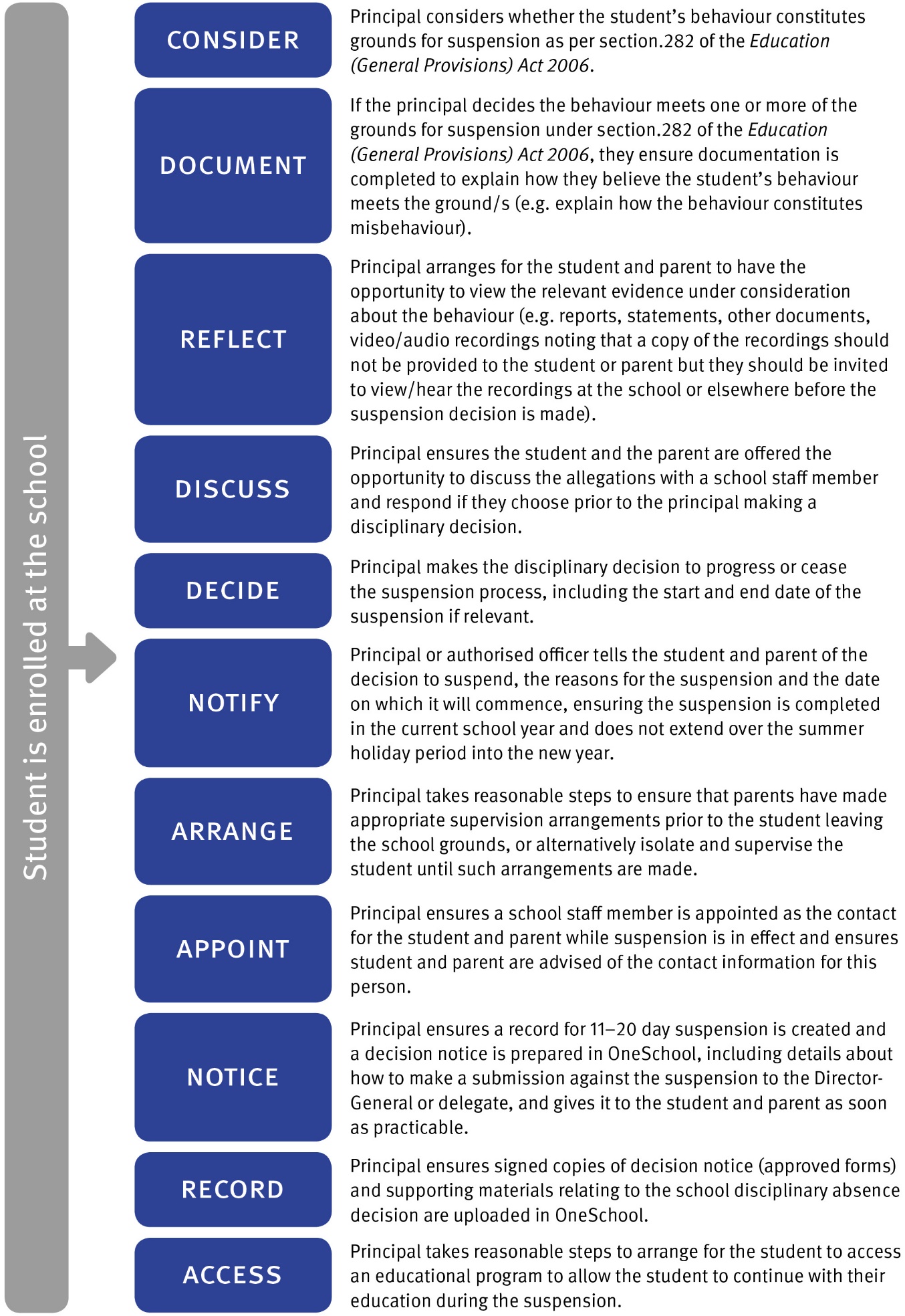 Flowchart showing steps for Principal to process suspensions of 11-20 days where a student is enrolled at the school as: 1. Consider  2. Document 3. Reflect 4. Discuss 5. Decide 6. Notify 7. Arrange 8. Appoint 9. Notice 10. Record 11. Access 