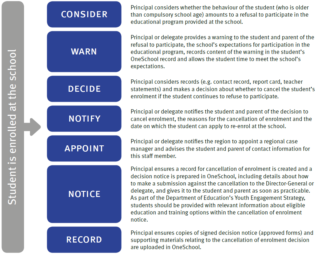 Flowchart of process for cancellation of enrolment where a student is enrolled at the school: 1. Consider 2. Warn 3. Decide 4. Notify 5. Appoint 6. Notice 7. Record