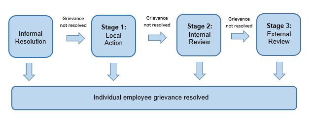 Individual employee grievance process flowchart  Flowchart showing the steps of the Individual employee grievance which are:  Informal resolution Local action Internal review; and External review. 
