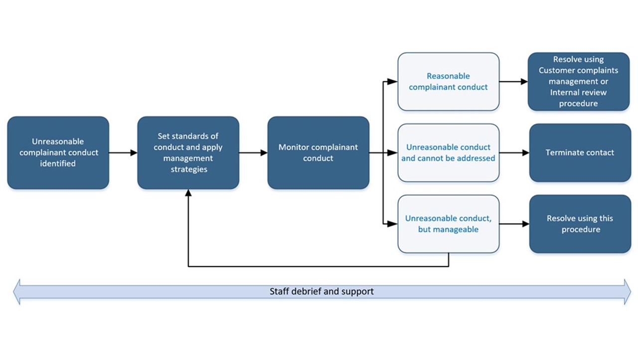 Flow chart of managing unreasonable complainant conduct procedure. 