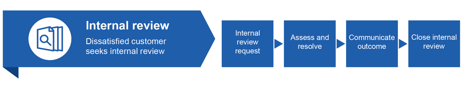 Flowchart illustrating internal review process for dissatisfied customers, starting with customer seeking internal review and progressing through steps: internal review request, assess and resolve, communicate outcome, and close internal review. Each step is represented by blue arrows with white text, showing sequential workflow for handling customer dissatisfaction.