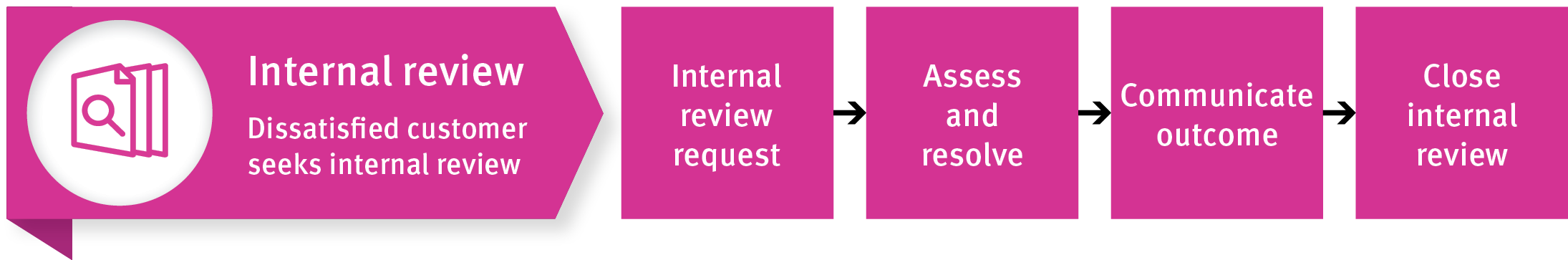 Image shows a flowchart of the Internal review process, starting with a dissatisfied customer seeks an internal review. 1 Internal review request 2 Assess and resolve 3 Communicate outcome 4 Close internal review 