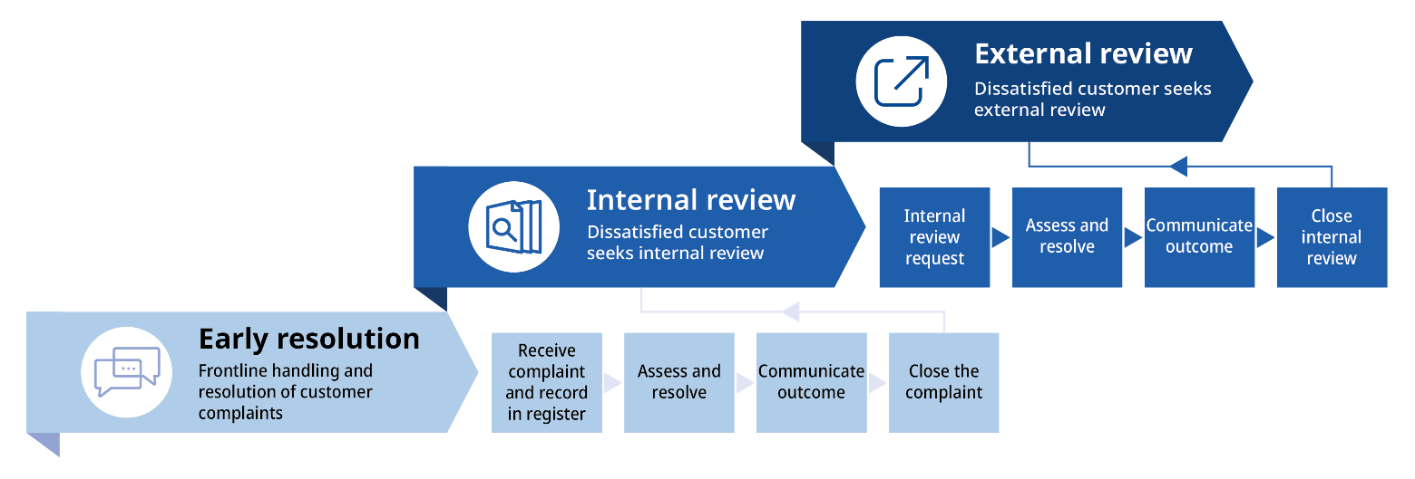 Flowchart illustrating customer complaint resolution process with three main stages: Early resolution, Internal review, and External review. Each stage includes sequential steps such as receiving complaint, assessing and resolving, communicating outcome, and closing complaint, with color-coded boxes and arrows indicating progression and decision points.