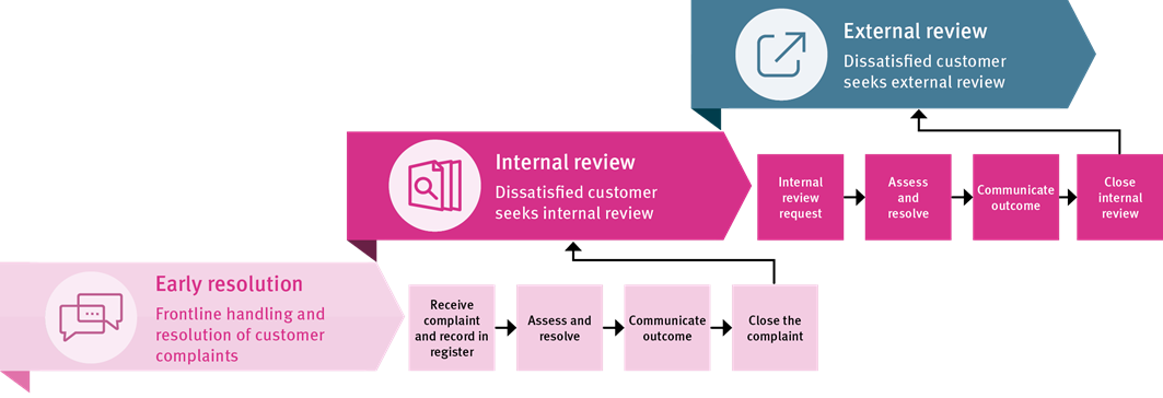 The department’s approach to handling customer complaints: Early resolution, Internal review, External review