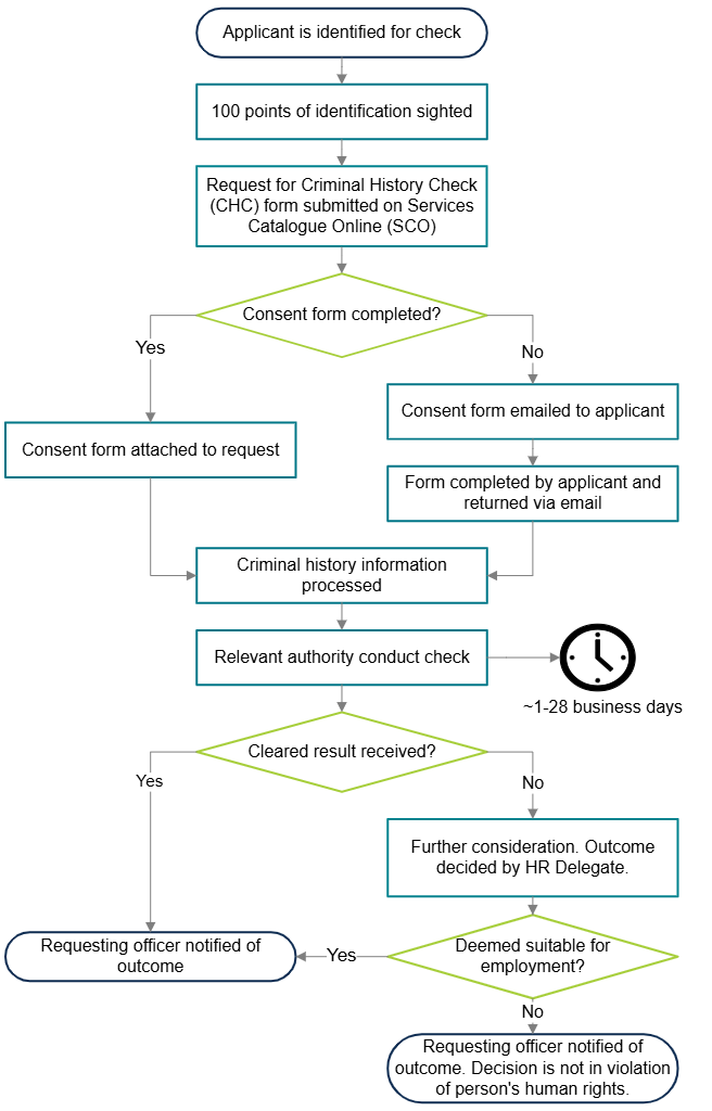 Flow chart depicting the steps and variations available under this Criminal history check procedure. 