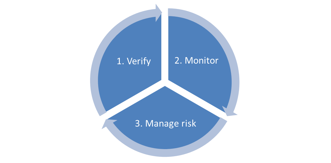Process flowchart showing main steps 1 Verify 2 Monitor  3 Manage risk 