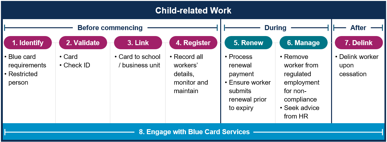 A diagram of a child related work outlining the 8 steps divided into the categories of 'Before commencing', 'During', and 'After'
