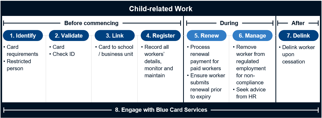 A diagram of a child related work outlining the 8 steps divided into the categories of 'Before commencing', 'During', and 'After'