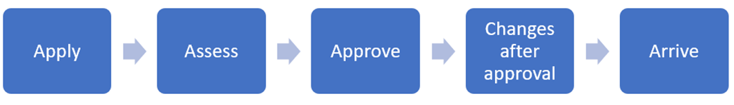 Process flow for Enrolment - Subclass 500 (schools) visa procedure. Steps are: - Apply - Assess - Approve - Changes after approval - Arrive