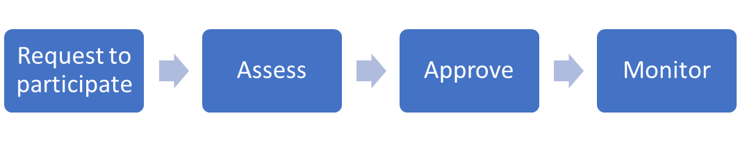 Process flowchart: Request to participate, assess, approve, monitor 