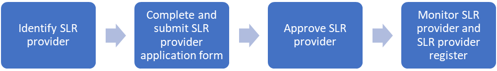 SLR Process Flowchart  1. Identify SLR Provider 2. Complete and submit SLR provider application form 3. Approve SLR provider 4. Monitor SLR provider and SLR provider register