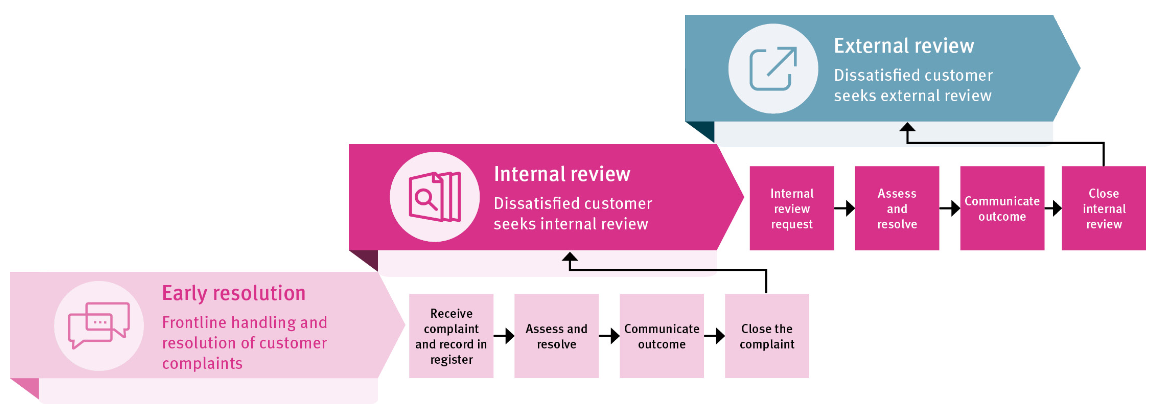Complaints process flowchart  Early resolution Internal review External review