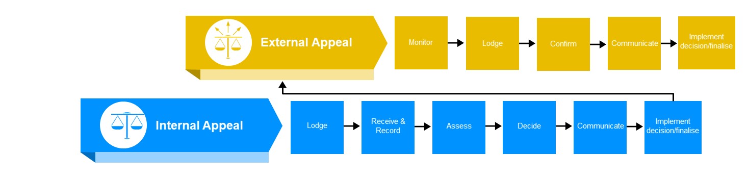 Appeals process image  External Appeal Monitor Lodge Confirm Communicate Implement decision/finalise  Internal Appeal Lodge Receive & Record Assess Decide Communicate Implement decision/finalise
