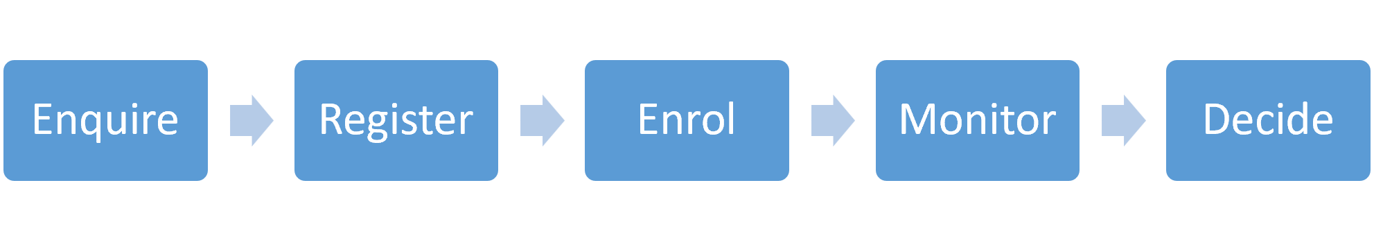 Process flow diagram showing five sequential stages: Enquire, Register, Enrol, Monitor, and Decide. Blue rounded boxes connected by right-pointing arrows illustrate progression through process.