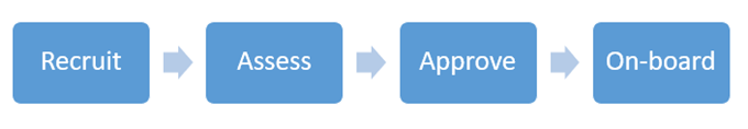 Image showing high level process steps for the Recruit and on-board homestay providers procedure: - Recruit - Assess - Approve - On-board