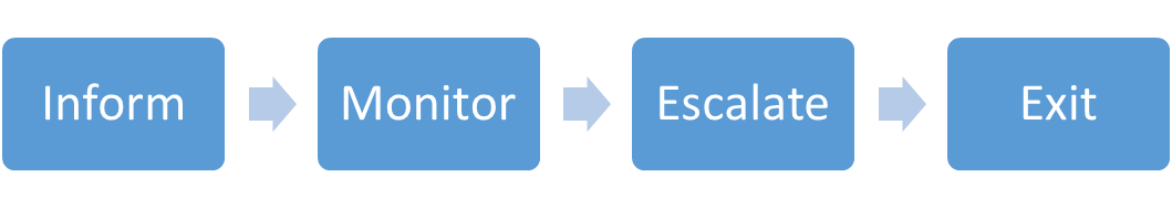 Process 1. Inform 2. Monitor 3. Escalate 4. Exit