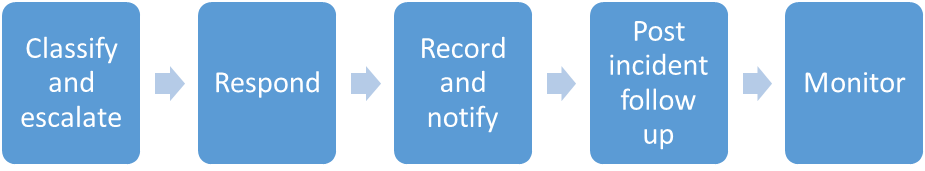 Flowchart illustrating a five-step incident management process with blue rectangular boxes labeled "Classify and escalate," "Respond," "Record and notify," "Post incident follow up," and "Monitor," connected by right-pointing arrows. The chart highlights a sequential workflow for handling incidents from initial classification to ongoing monitoring.  AI-generated content may be incorrect.