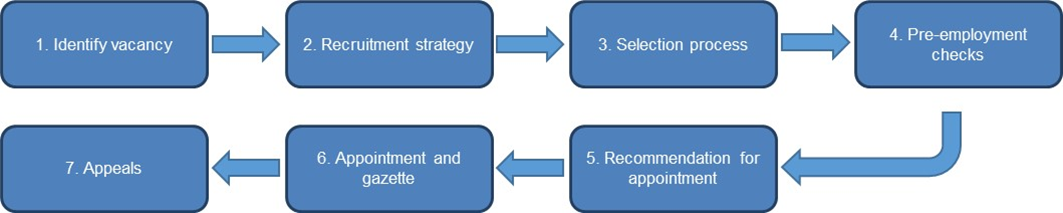 Process diagram flowchart to show the steps in recruitment and selection of staff