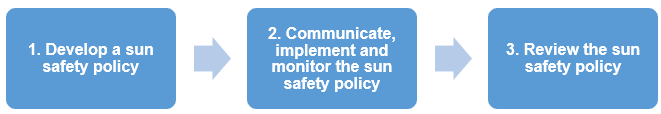 Flowchart for process of Sun safety in state schools 1. Develop a sun safety policy 2. Communicate, implement and monitor the sun safety 3. Review the sun safety policy